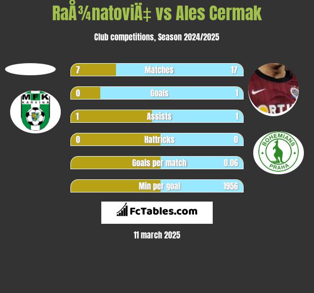 RaÅ¾natoviÄ‡ vs Ales Cermak h2h player stats