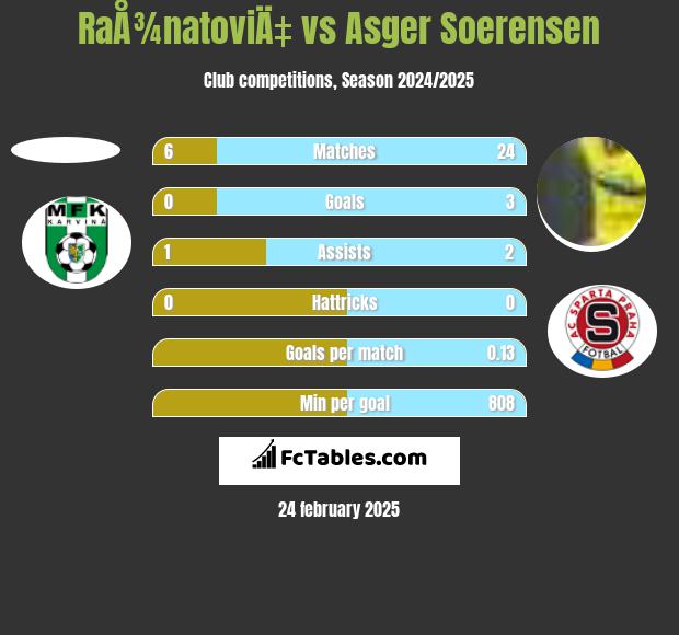 RaÅ¾natoviÄ‡ vs Asger Soerensen h2h player stats