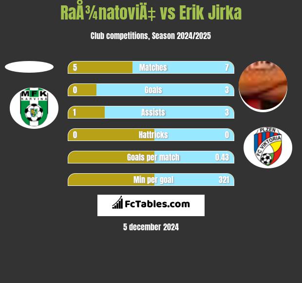 RaÅ¾natoviÄ‡ vs Erik Jirka h2h player stats