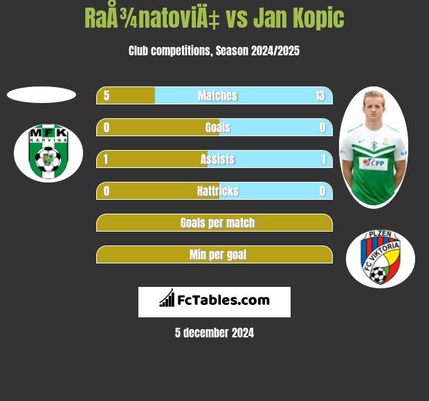 RaÅ¾natoviÄ‡ vs Jan Kopic h2h player stats