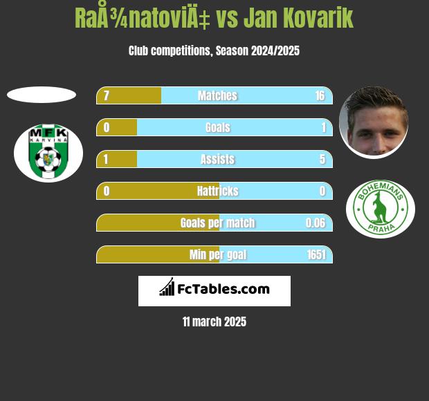 RaÅ¾natoviÄ‡ vs Jan Kovarik h2h player stats