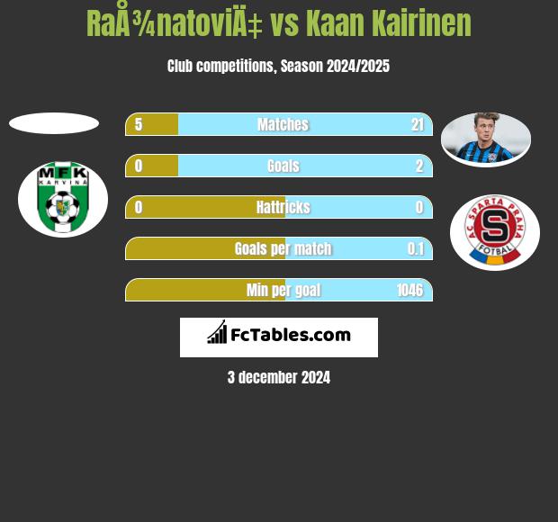 RaÅ¾natoviÄ‡ vs Kaan Kairinen h2h player stats