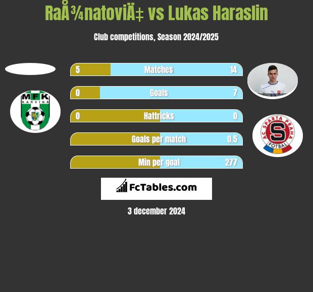 RaÅ¾natoviÄ‡ vs Lukas Haraslin h2h player stats