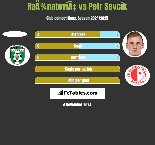 RaÅ¾natoviÄ‡ vs Petr Sevcik h2h player stats