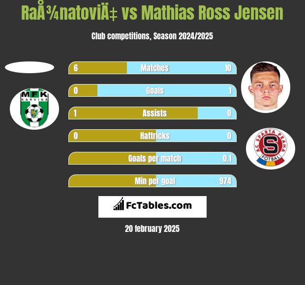 RaÅ¾natoviÄ‡ vs Mathias Ross Jensen h2h player stats