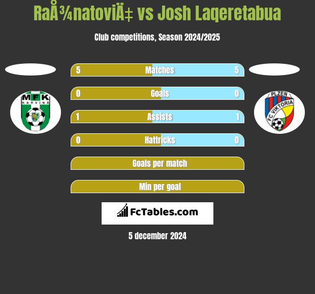 RaÅ¾natoviÄ‡ vs Josh Laqeretabua h2h player stats