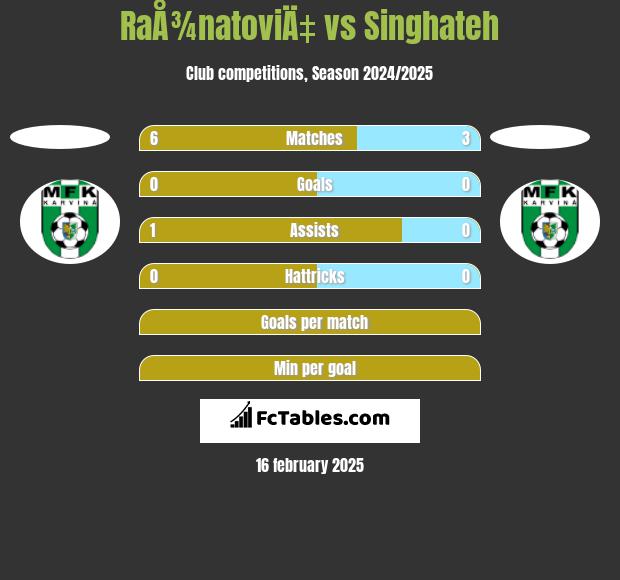 RaÅ¾natoviÄ‡ vs Singhateh h2h player stats