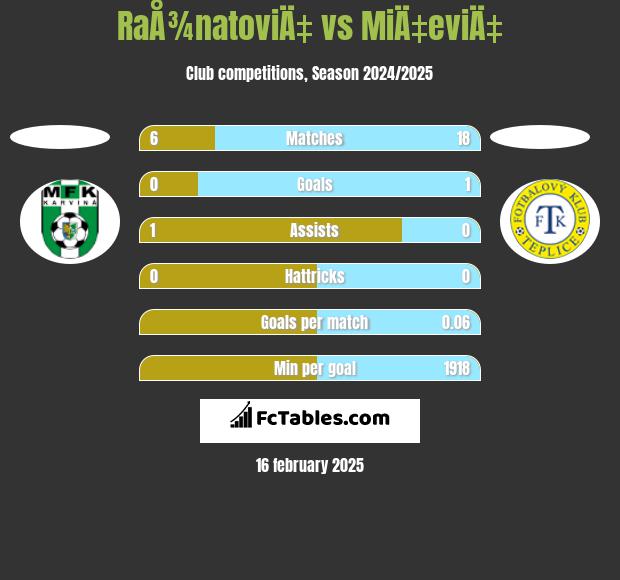 RaÅ¾natoviÄ‡ vs MiÄ‡eviÄ‡ h2h player stats