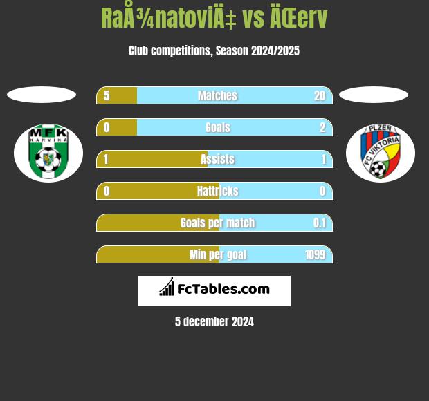 RaÅ¾natoviÄ‡ vs ÄŒerv h2h player stats