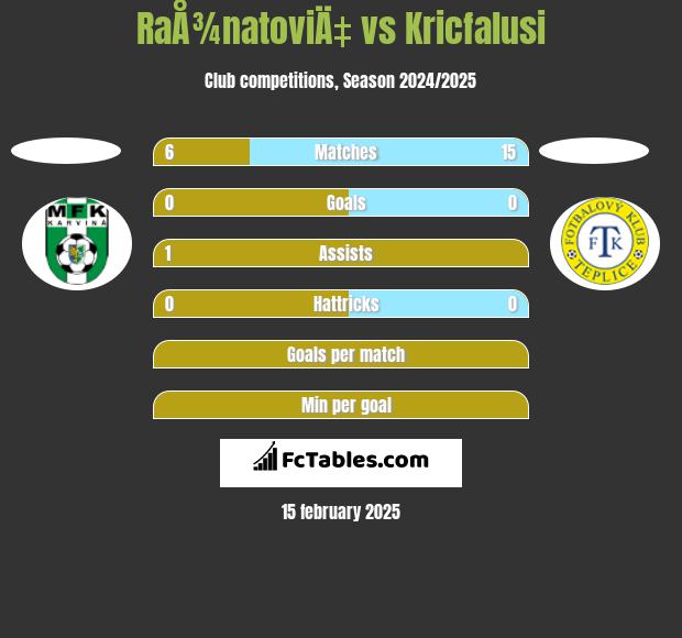 RaÅ¾natoviÄ‡ vs Kricfalusi h2h player stats