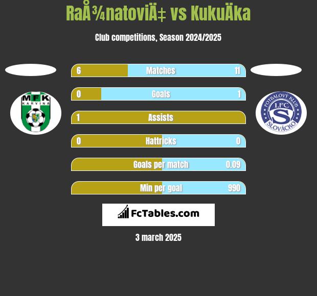 RaÅ¾natoviÄ‡ vs KukuÄka h2h player stats