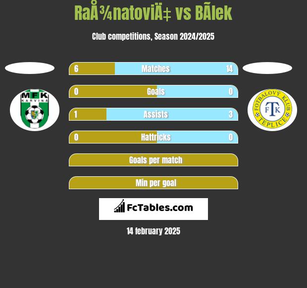 RaÅ¾natoviÄ‡ vs BÃ­lek h2h player stats