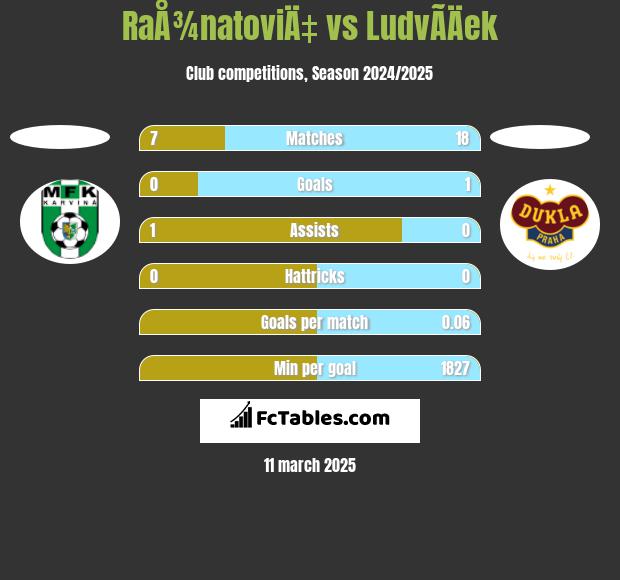 RaÅ¾natoviÄ‡ vs LudvÃ­Äek h2h player stats