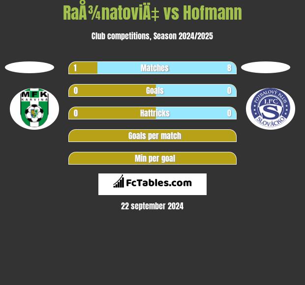 RaÅ¾natoviÄ‡ vs Hofmann h2h player stats