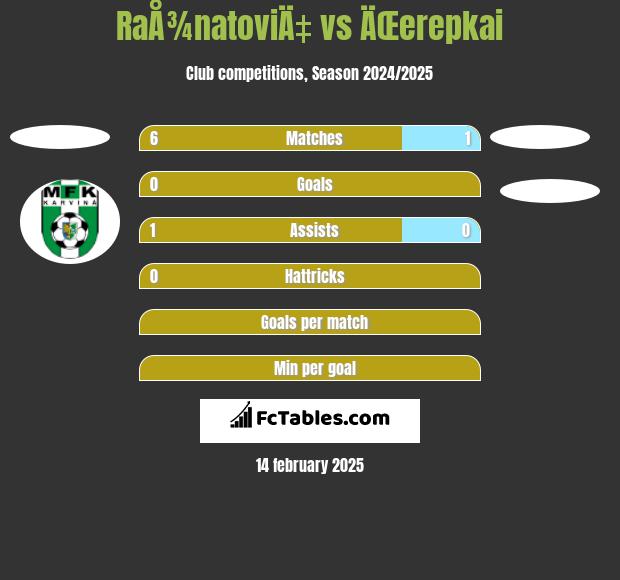 RaÅ¾natoviÄ‡ vs ÄŒerepkai h2h player stats