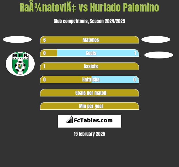 RaÅ¾natoviÄ‡ vs Hurtado Palomino h2h player stats