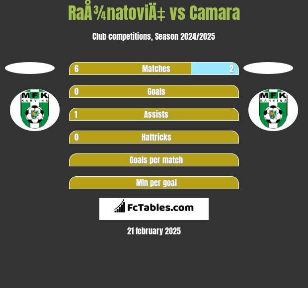 RaÅ¾natoviÄ‡ vs Camara h2h player stats