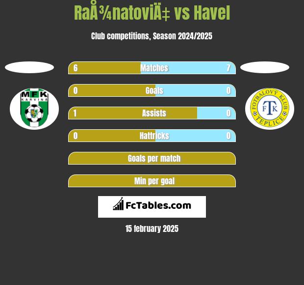 RaÅ¾natoviÄ‡ vs Havel h2h player stats