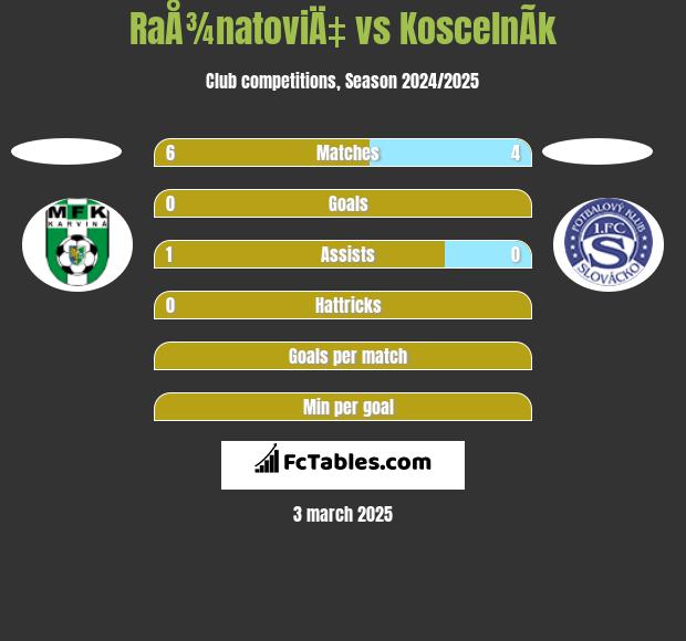 RaÅ¾natoviÄ‡ vs KoscelnÃ­k h2h player stats