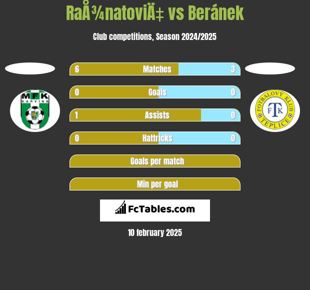 RaÅ¾natoviÄ‡ vs Beránek h2h player stats