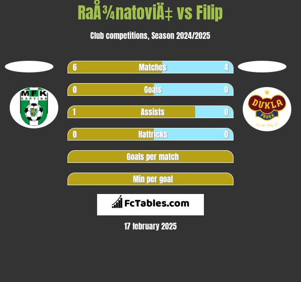 RaÅ¾natoviÄ‡ vs Filip h2h player stats