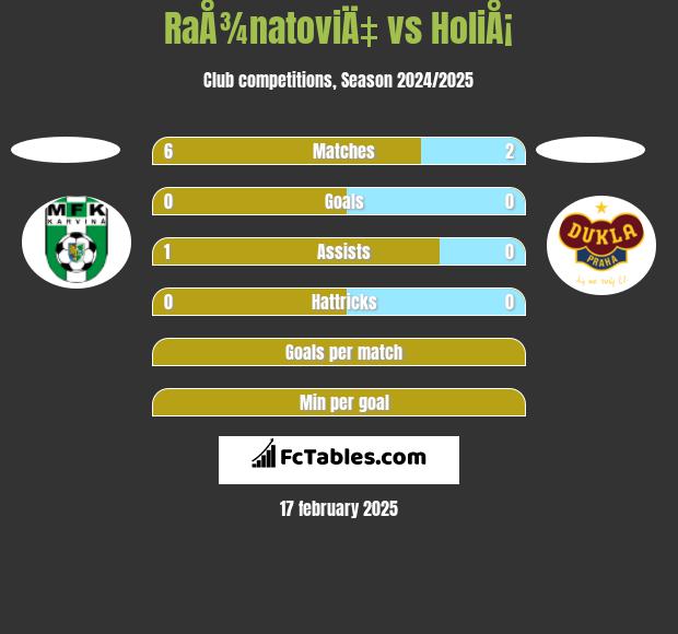 RaÅ¾natoviÄ‡ vs HoliÅ¡ h2h player stats