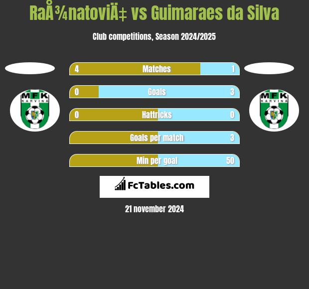 RaÅ¾natoviÄ‡ vs Guimaraes da Silva h2h player stats