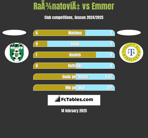 RaÅ¾natoviÄ‡ vs Emmer h2h player stats