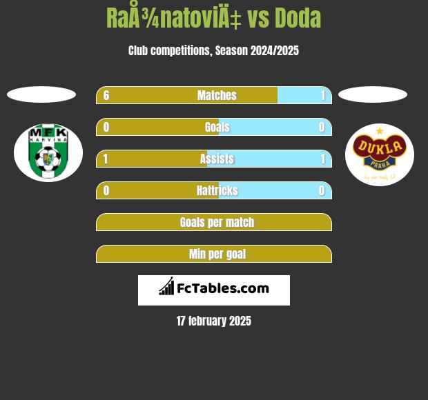 RaÅ¾natoviÄ‡ vs Doda h2h player stats