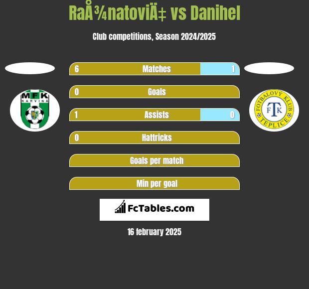 RaÅ¾natoviÄ‡ vs Danihel h2h player stats