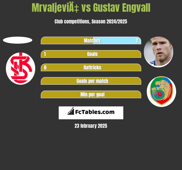 MrvaljeviÄ‡ vs Gustav Engvall h2h player stats