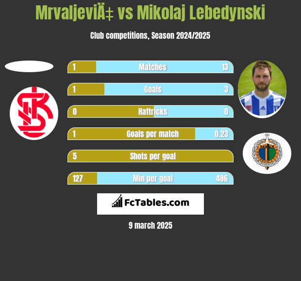 MrvaljeviÄ‡ vs Mikołaj Lebedyński h2h player stats