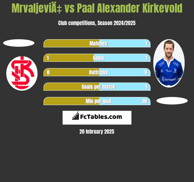 MrvaljeviÄ‡ vs Paal Alexander Kirkevold h2h player stats