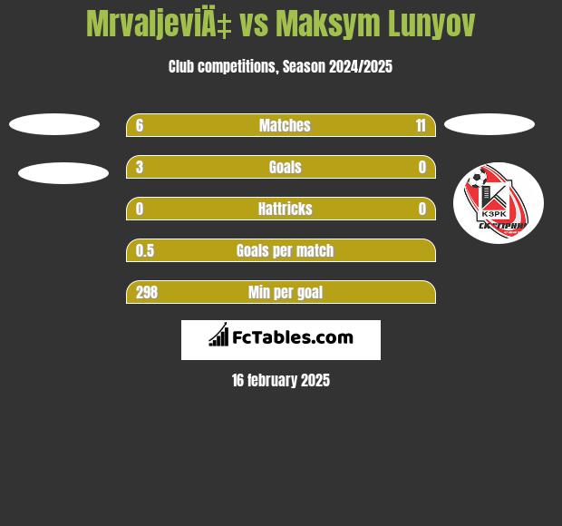 MrvaljeviÄ‡ vs Maksym Lunyov h2h player stats