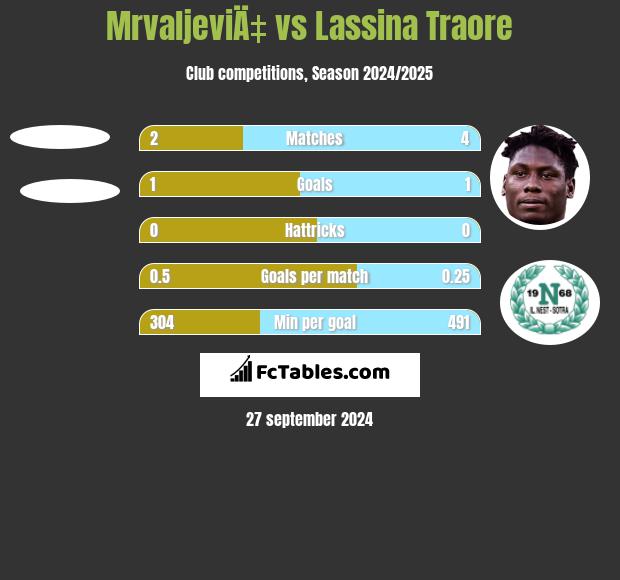 MrvaljeviÄ‡ vs Lassina Traore h2h player stats