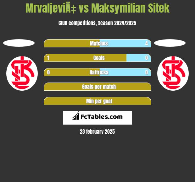 MrvaljeviÄ‡ vs Maksymilian Sitek h2h player stats