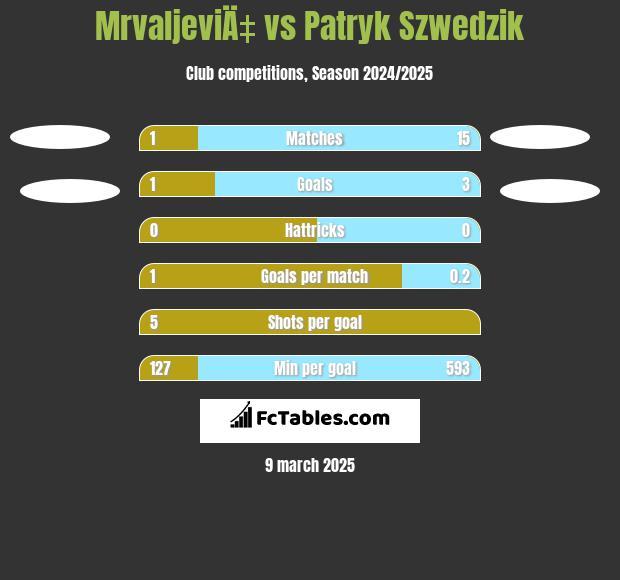 MrvaljeviÄ‡ vs Patryk Szwedzik h2h player stats