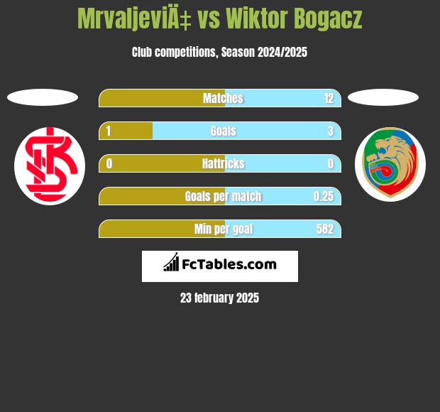 MrvaljeviÄ‡ vs Wiktor Bogacz h2h player stats