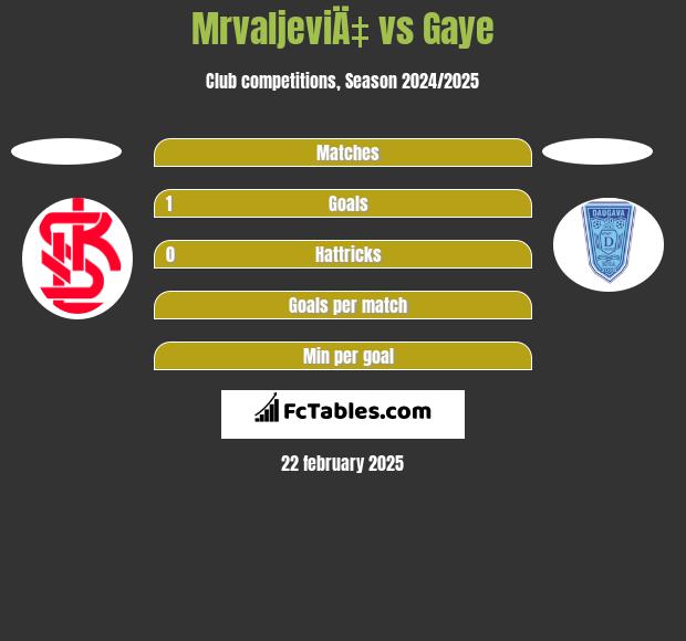 MrvaljeviÄ‡ vs Gaye h2h player stats