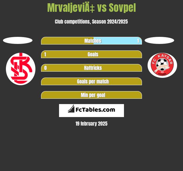 MrvaljeviÄ‡ vs Sovpel h2h player stats