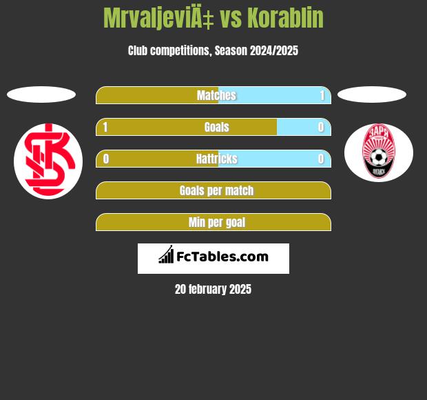 MrvaljeviÄ‡ vs Korablin h2h player stats