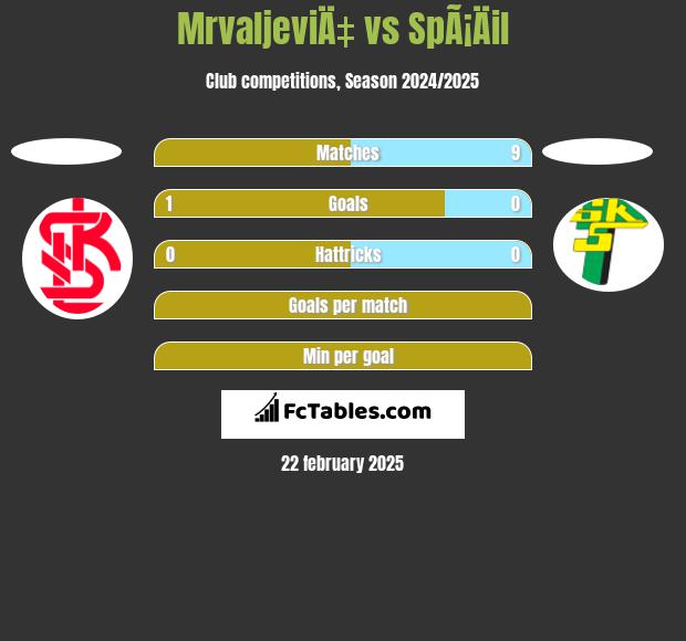 MrvaljeviÄ‡ vs SpÃ¡Äil h2h player stats