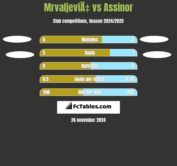 MrvaljeviÄ‡ vs Assinor h2h player stats