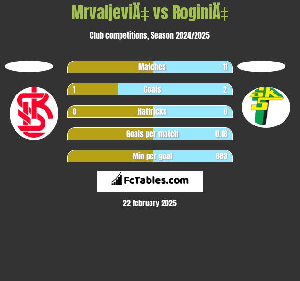 MrvaljeviÄ‡ vs RoginiÄ‡ h2h player stats