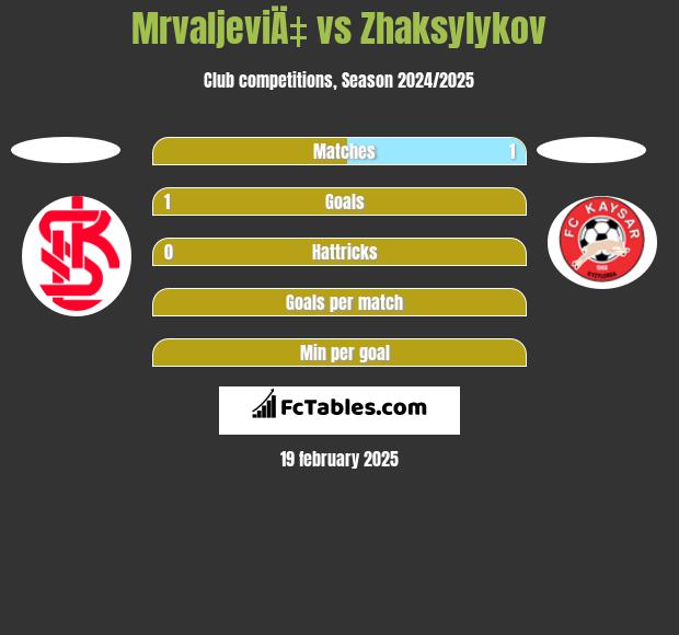 MrvaljeviÄ‡ vs Zhaksylykov h2h player stats