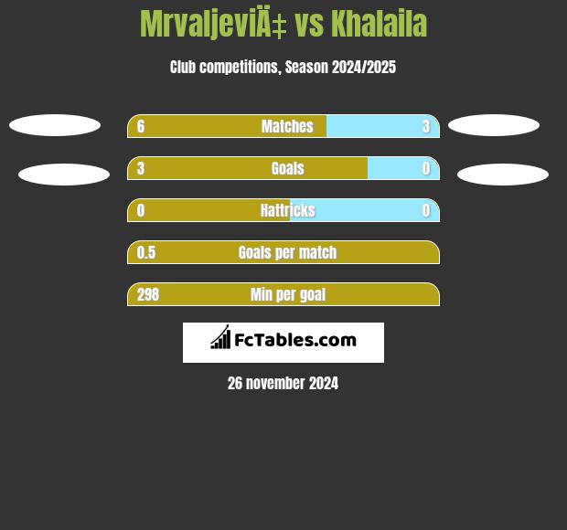 MrvaljeviÄ‡ vs Khalaila h2h player stats