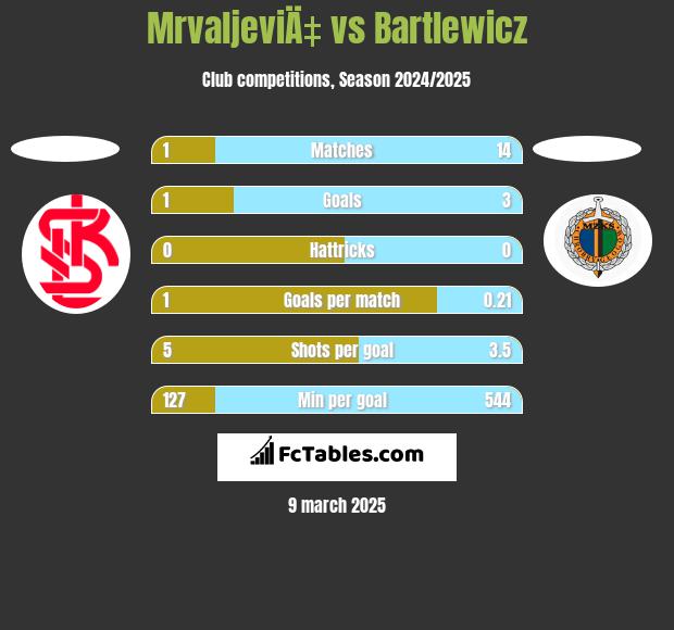 MrvaljeviÄ‡ vs Bartlewicz h2h player stats