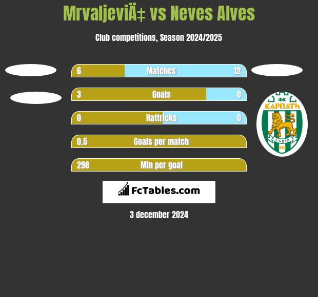 MrvaljeviÄ‡ vs Neves Alves h2h player stats