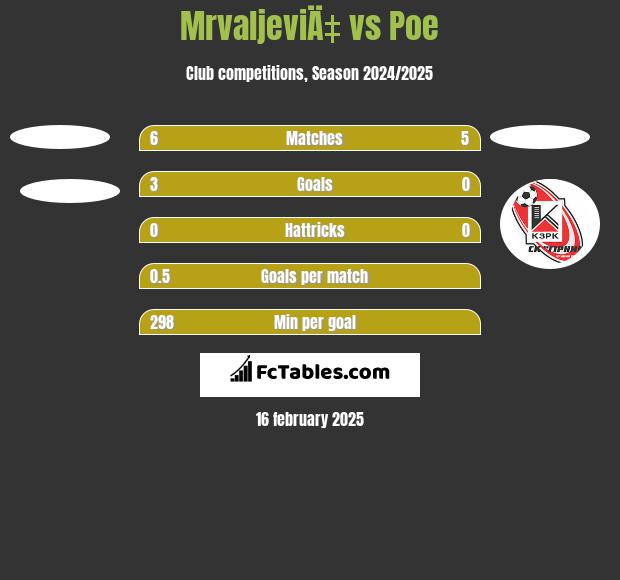 MrvaljeviÄ‡ vs Poe h2h player stats