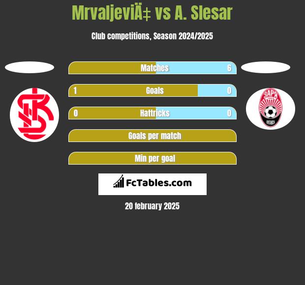 MrvaljeviÄ‡ vs A. Slesar h2h player stats